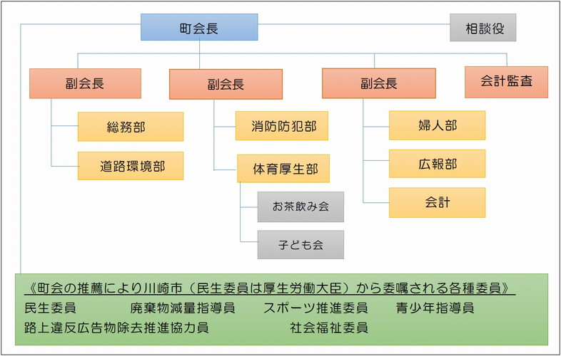 町会組織図